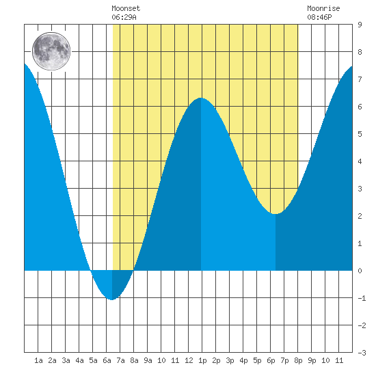 Crescent City tide chart for Sunday, August 22, 2021