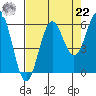 Crescent City tide chart for Sunday, August 22, 2021
