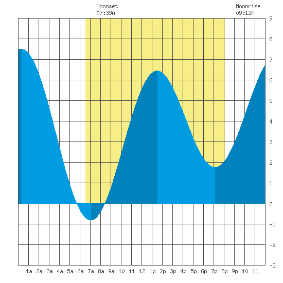 Crescent City tide chart for Monday, August 23, 2021