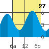 Crescent City tide chart for Friday, August 27, 2021