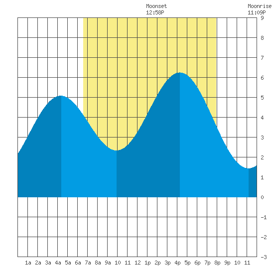 Crescent City tide chart for Saturday, August 28, 2021