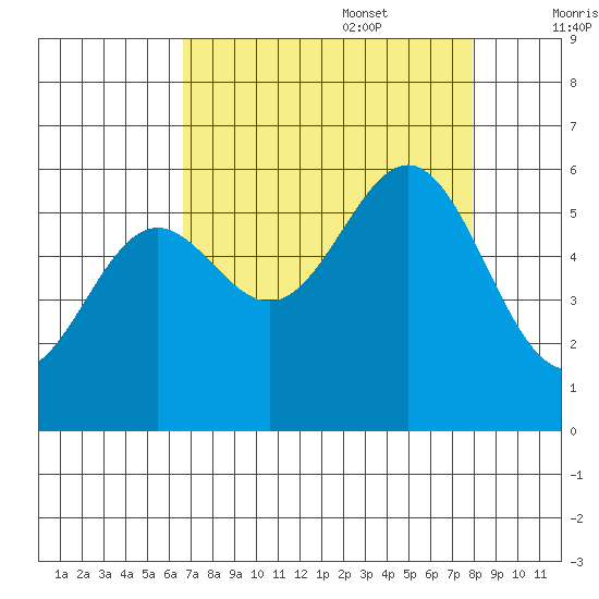 Crescent City tide chart for Sunday, August 29, 2021