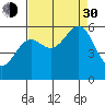 Crescent City tide chart for Monday, August 30, 2021