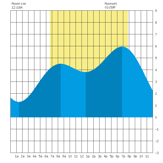 Crescent City tide chart for Tuesday, August 31, 2021