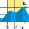 Crescent City tide chart for Tuesday, August 31, 2021