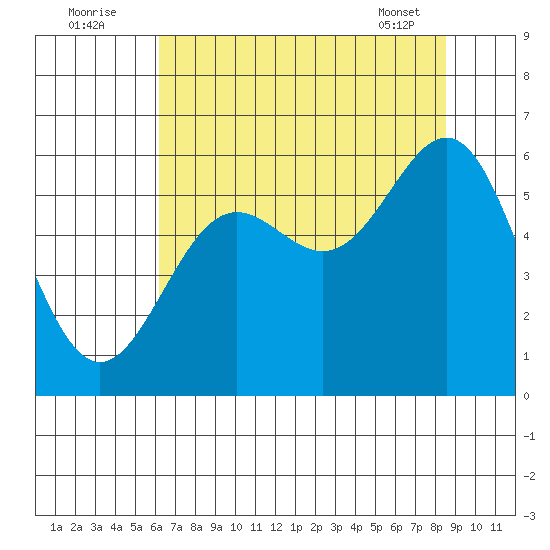 Crescent City tide chart for Tuesday, August 3, 2021