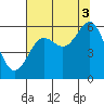Crescent City tide chart for Tuesday, August 3, 2021