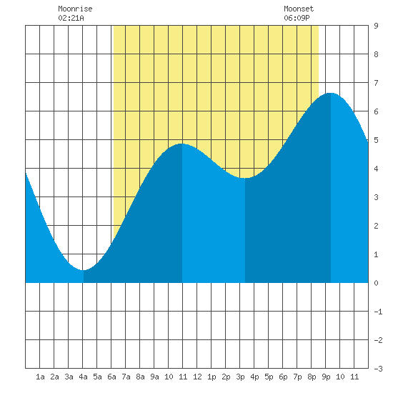 Crescent City tide chart for Wednesday, August 4, 2021