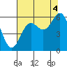 Crescent City tide chart for Wednesday, August 4, 2021
