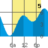 Crescent City tide chart for Thursday, August 5, 2021