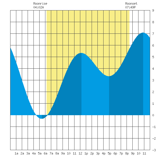 Crescent City tide chart for Friday, August 6, 2021