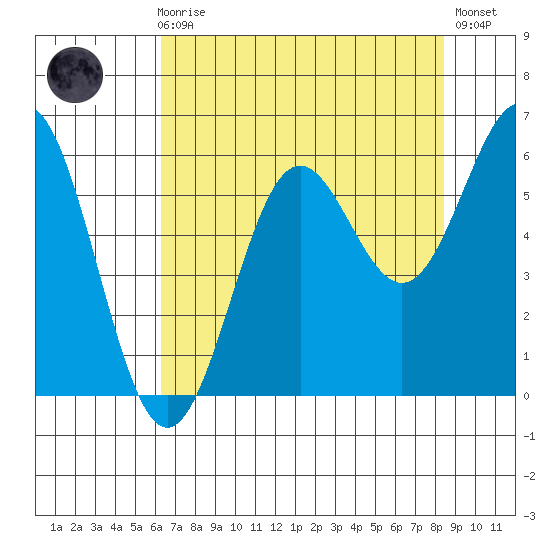 Crescent City tide chart for Sunday, August 8, 2021