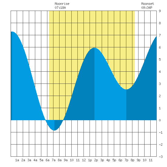 Crescent City tide chart for Monday, August 9, 2021