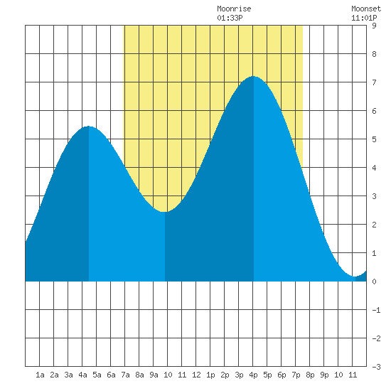 Crescent City tide chart for Sunday, September 12, 2021