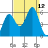 Crescent City tide chart for Sunday, September 12, 2021