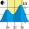 Crescent City tide chart for Monday, September 13, 2021