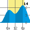 Crescent City tide chart for Tuesday, September 14, 2021