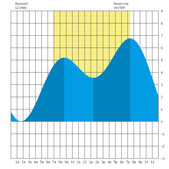 Crescent City tide chart for Wednesday, September 15, 2021