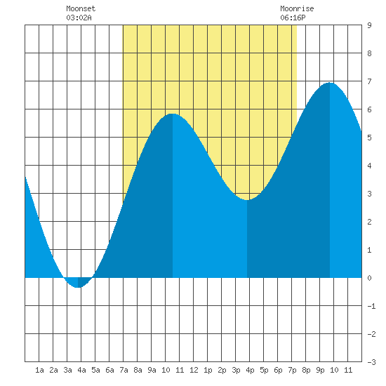 Crescent City tide chart for Friday, September 17, 2021