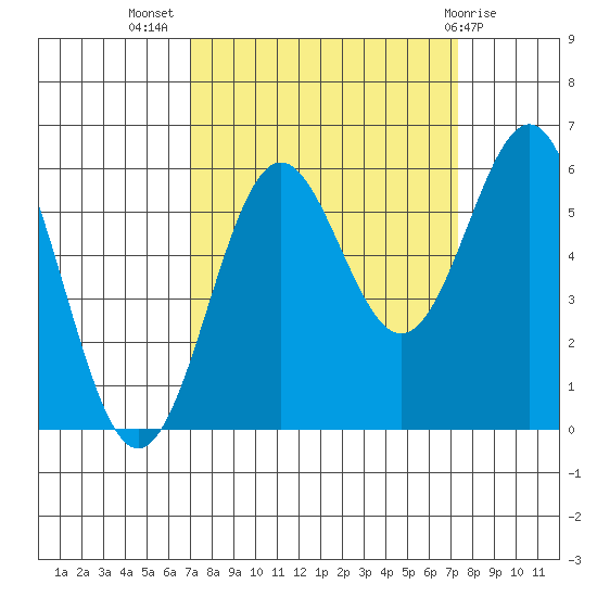 Crescent City tide chart for Saturday, September 18, 2021