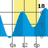 Crescent City tide chart for Saturday, September 18, 2021