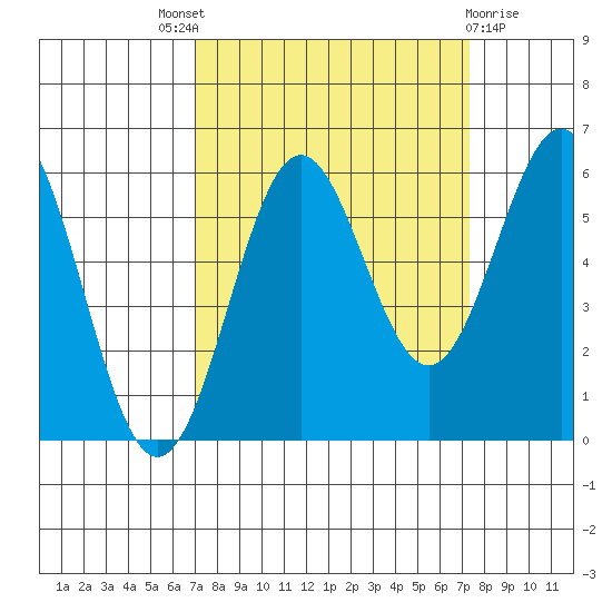 Crescent City tide chart for Sunday, September 19, 2021