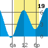 Crescent City tide chart for Sunday, September 19, 2021