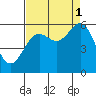 Crescent City tide chart for Wednesday, September 1, 2021