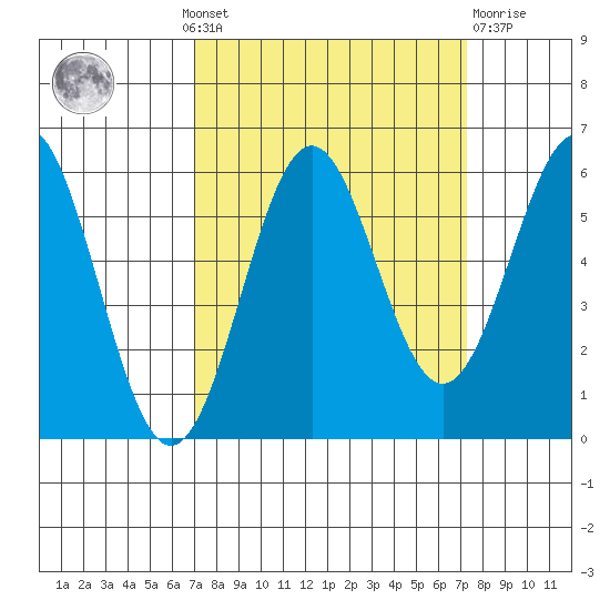 Crescent City tide chart for Monday, September 20, 2021