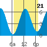 Crescent City tide chart for Tuesday, September 21, 2021