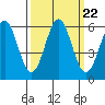 Crescent City tide chart for Wednesday, September 22, 2021