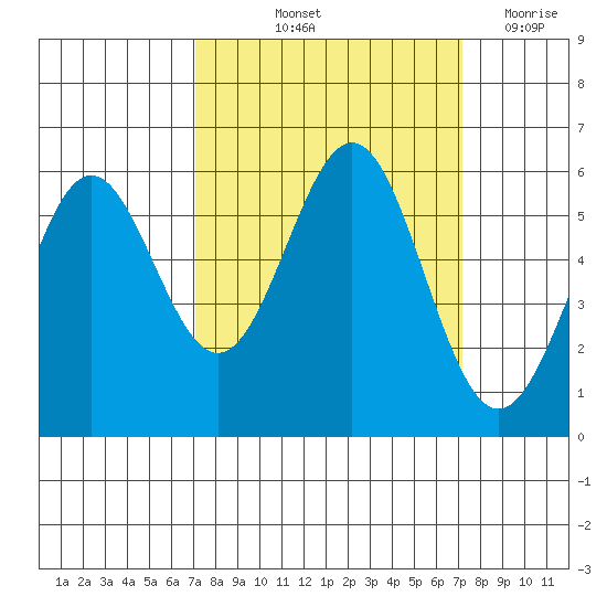 Crescent City tide chart for Friday, September 24, 2021