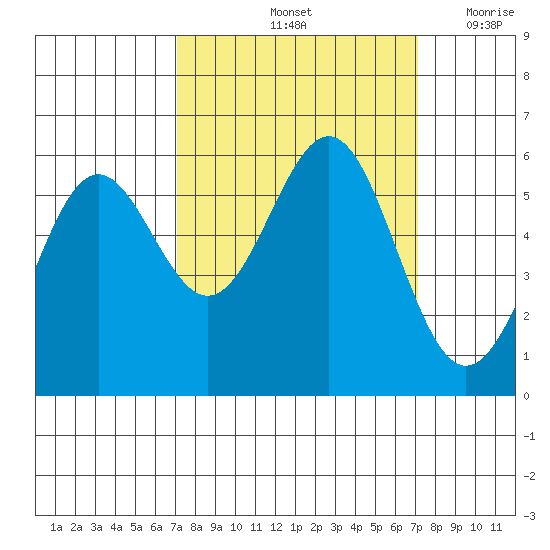 Crescent City tide chart for Saturday, September 25, 2021