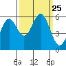 Crescent City tide chart for Saturday, September 25, 2021