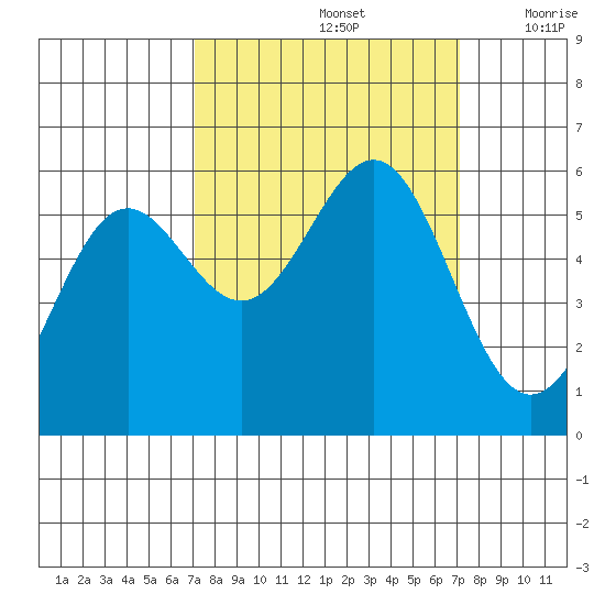 Crescent City tide chart for Sunday, September 26, 2021