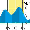 Crescent City tide chart for Sunday, September 26, 2021