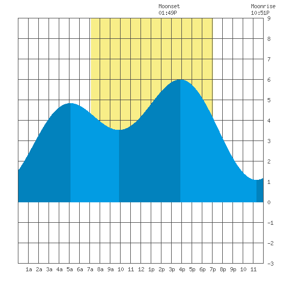 Crescent City tide chart for Monday, September 27, 2021