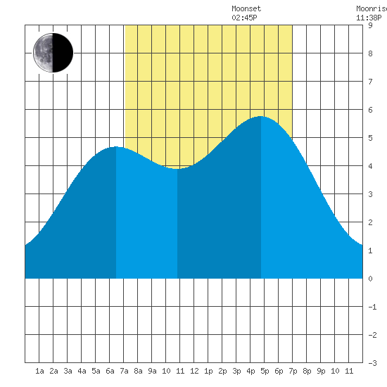 Crescent City tide chart for Tuesday, September 28, 2021
