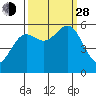 Crescent City tide chart for Tuesday, September 28, 2021