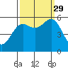 Crescent City tide chart for Wednesday, September 29, 2021
