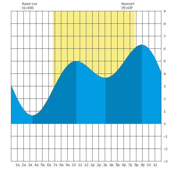 Crescent City tide chart for Thursday, September 2, 2021