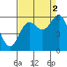 Crescent City tide chart for Thursday, September 2, 2021