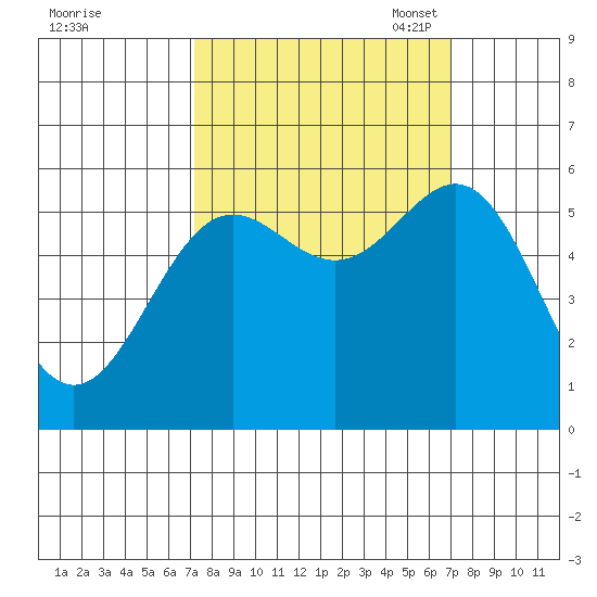 Crescent City tide chart for Thursday, September 30, 2021