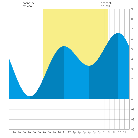 Crescent City tide chart for Friday, September 3, 2021