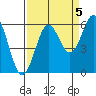 Crescent City tide chart for Sunday, September 5, 2021