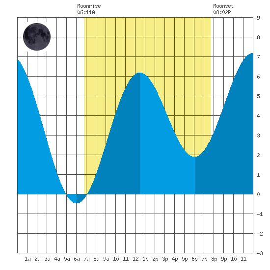 Crescent City tide chart for Monday, September 6, 2021