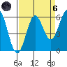 Crescent City tide chart for Monday, September 6, 2021