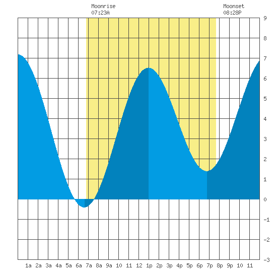 Crescent City tide chart for Tuesday, September 7, 2021