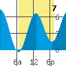 Crescent City tide chart for Tuesday, September 7, 2021