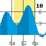 Crescent City tide chart for Sunday, October 10, 2021